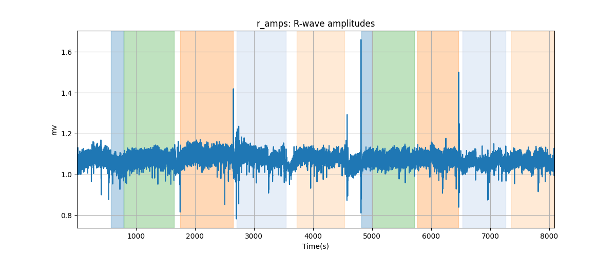 r_amps: R-wave amplitudes