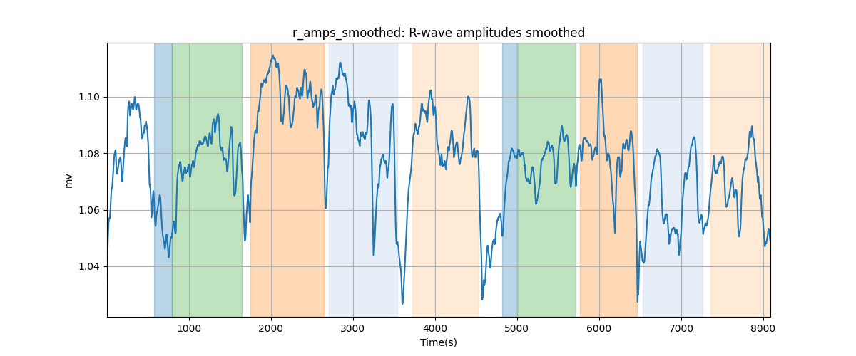 r_amps_smoothed: R-wave amplitudes smoothed