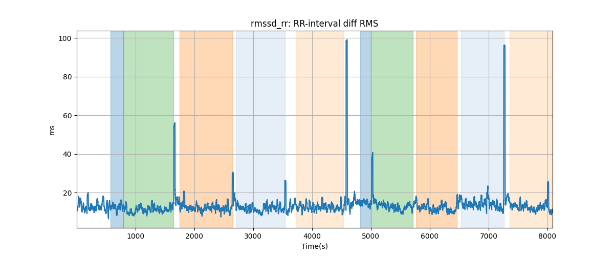 rmssd_rr: RR-interval diff RMS