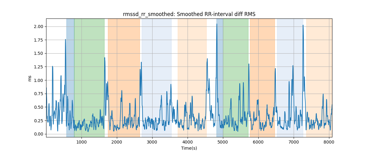 rmssd_rr_smoothed: Smoothed RR-interval diff RMS