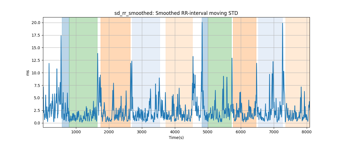 sd_rr_smoothed: Smoothed RR-interval moving STD