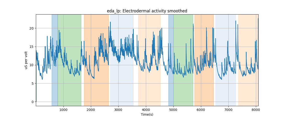 eda_lp: Electrodermal activity smoothed