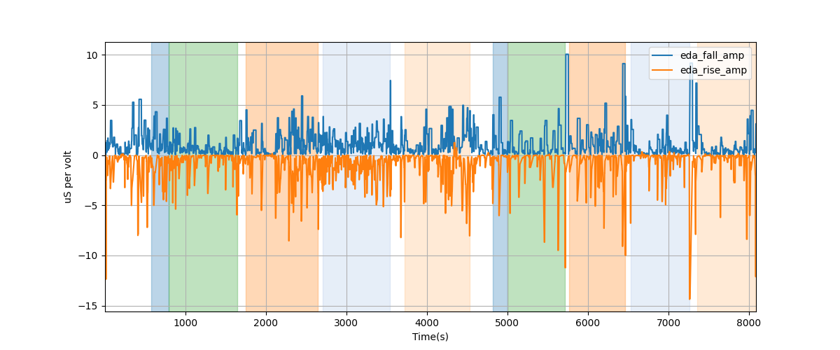 EDA segment falling/rising wave amplitudes - Overlay