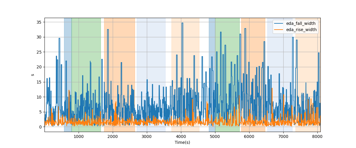 EDA segment falling/rising wave durations - Overlay