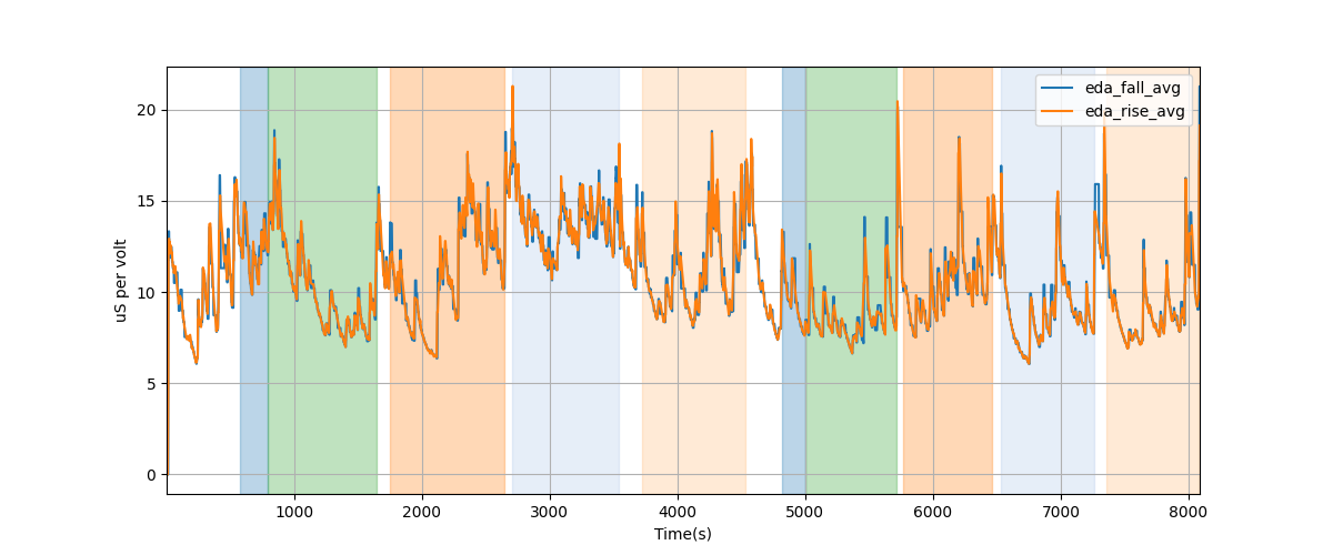 EDA segment falling/rising wave average amplitudes - Overlay