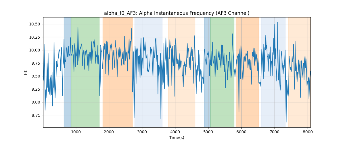 alpha_f0_AF3: Alpha Instantaneous Frequency (AF3 Channel)