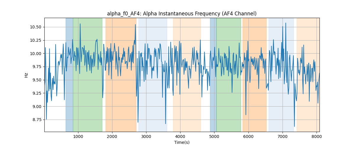 alpha_f0_AF4: Alpha Instantaneous Frequency (AF4 Channel)