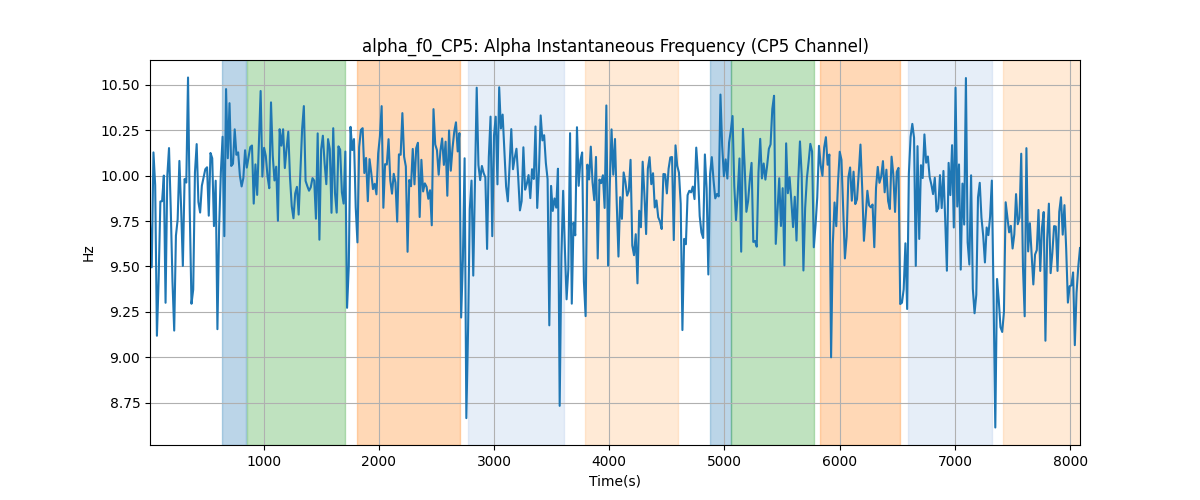 alpha_f0_CP5: Alpha Instantaneous Frequency (CP5 Channel)