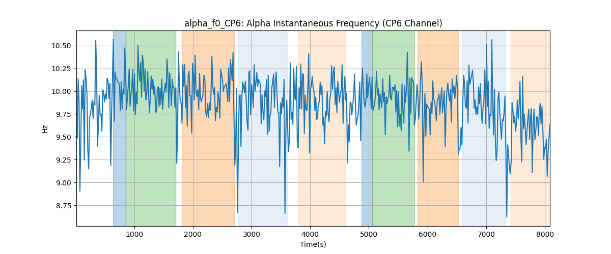 alpha_f0_CP6: Alpha Instantaneous Frequency (CP6 Channel)