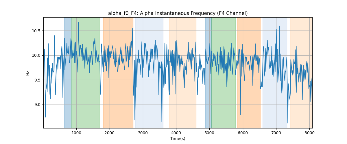 alpha_f0_F4: Alpha Instantaneous Frequency (F4 Channel)