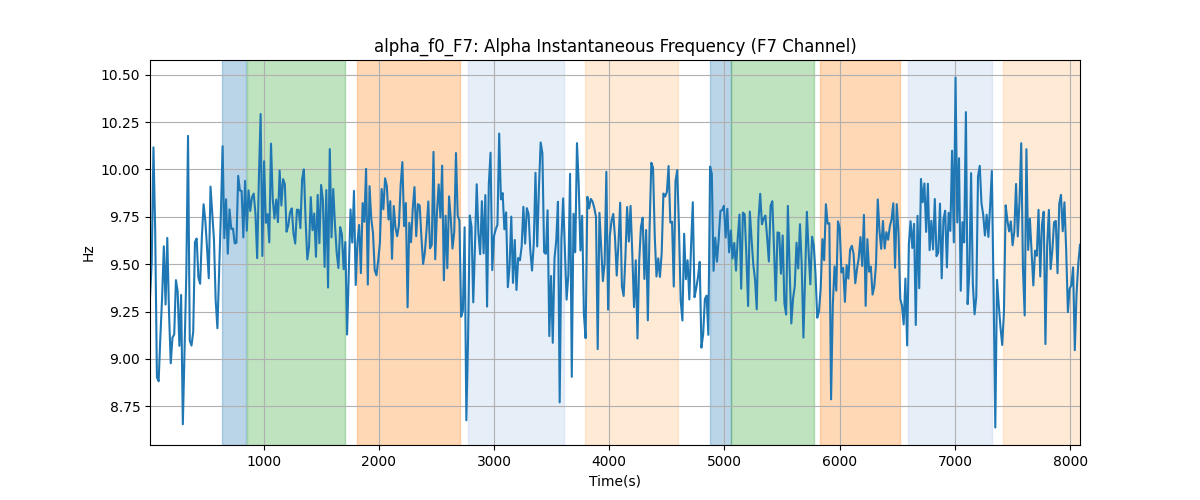 alpha_f0_F7: Alpha Instantaneous Frequency (F7 Channel)