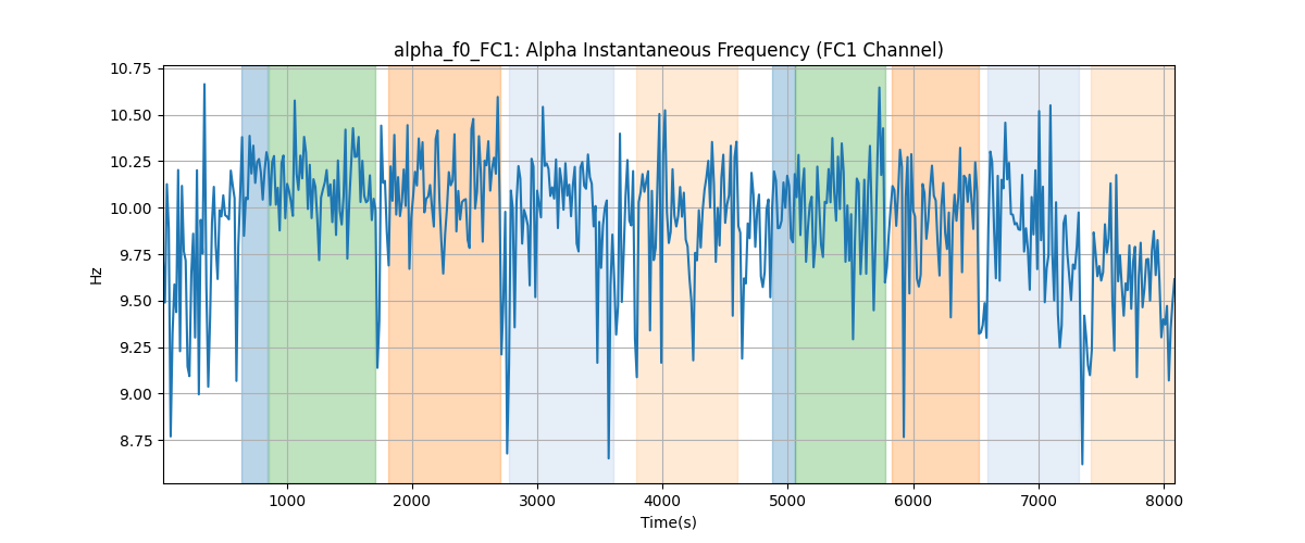 alpha_f0_FC1: Alpha Instantaneous Frequency (FC1 Channel)