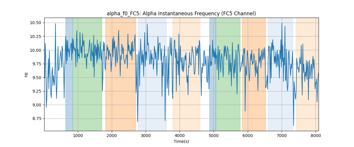 alpha_f0_FC5: Alpha Instantaneous Frequency (FC5 Channel)