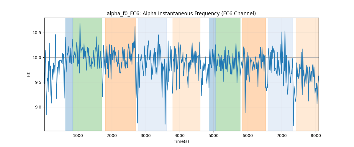 alpha_f0_FC6: Alpha Instantaneous Frequency (FC6 Channel)