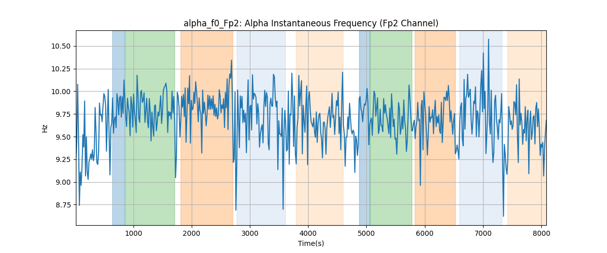 alpha_f0_Fp2: Alpha Instantaneous Frequency (Fp2 Channel)