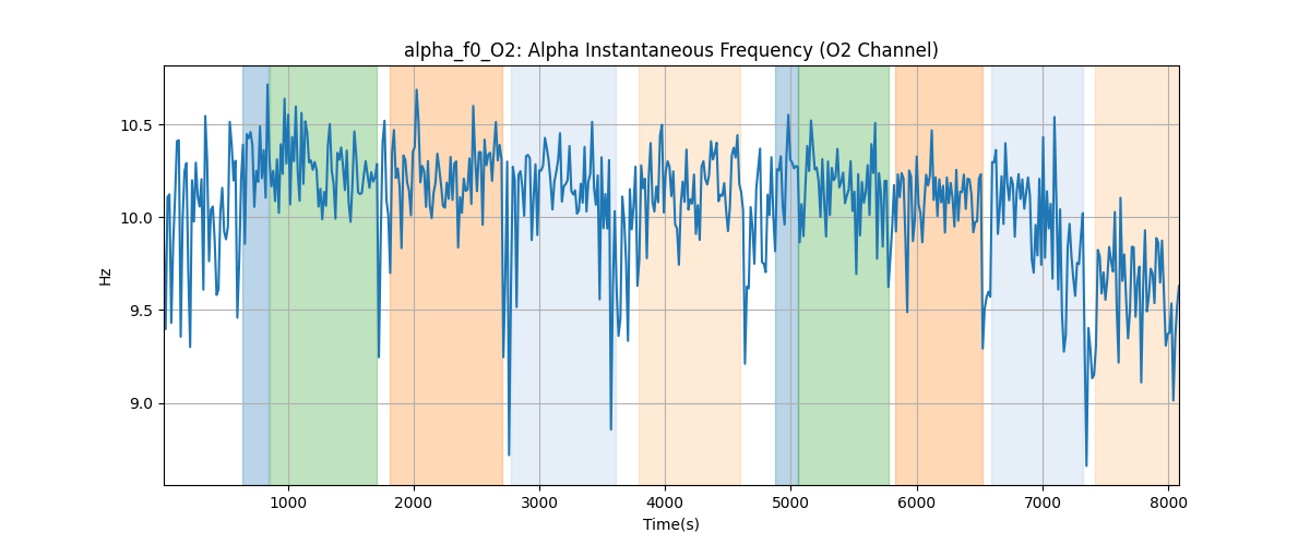 alpha_f0_O2: Alpha Instantaneous Frequency (O2 Channel)