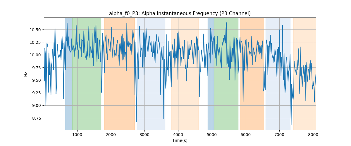 alpha_f0_P3: Alpha Instantaneous Frequency (P3 Channel)