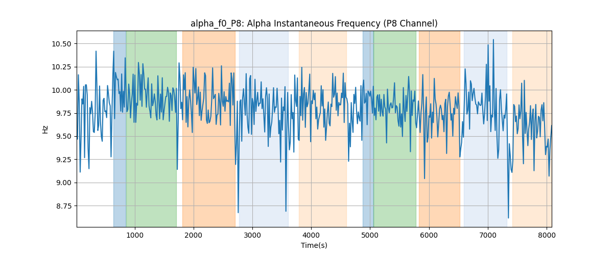 alpha_f0_P8: Alpha Instantaneous Frequency (P8 Channel)