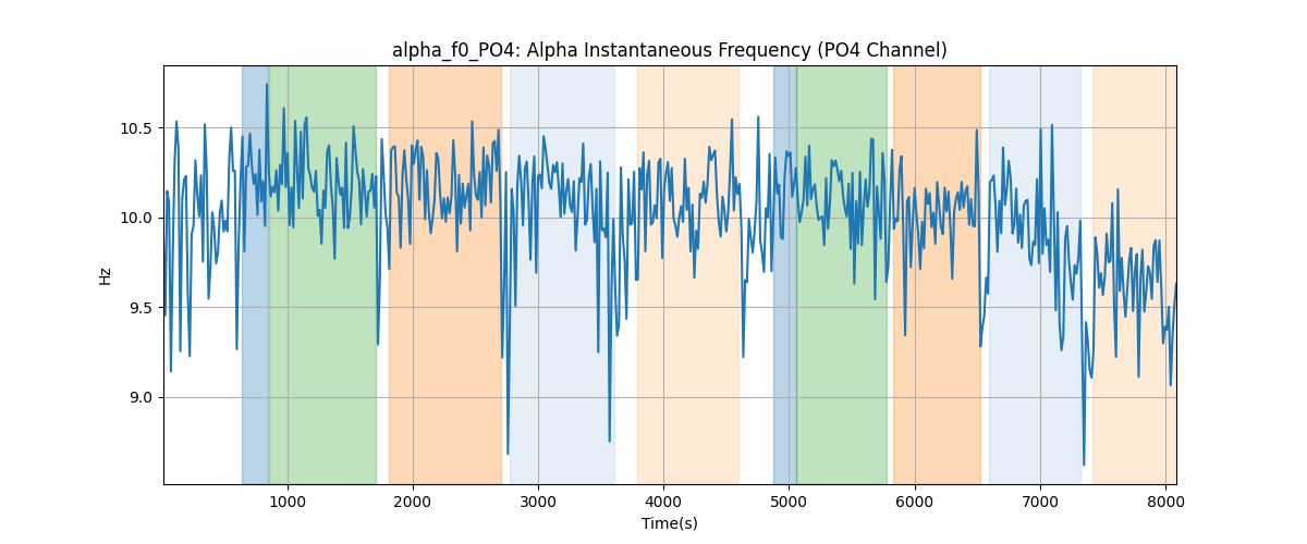 alpha_f0_PO4: Alpha Instantaneous Frequency (PO4 Channel)