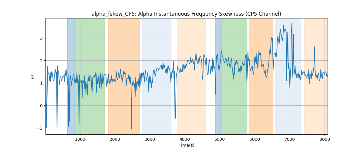 alpha_fskew_CP5: Alpha Instantaneous Frequency Skewness (CP5 Channel)