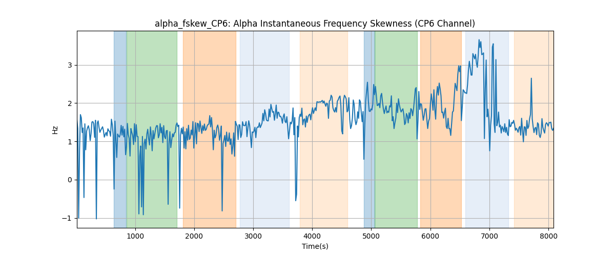 alpha_fskew_CP6: Alpha Instantaneous Frequency Skewness (CP6 Channel)