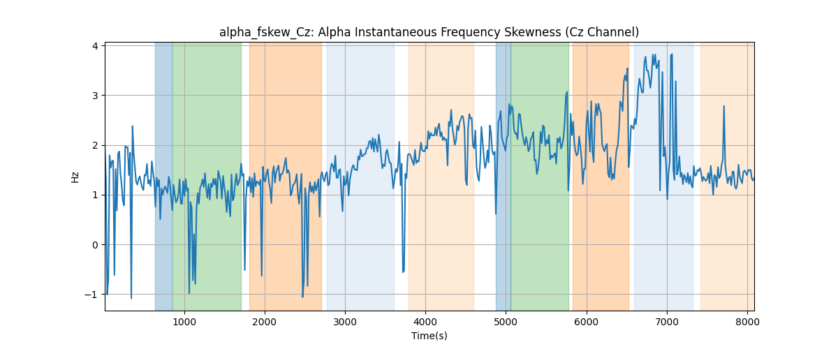 alpha_fskew_Cz: Alpha Instantaneous Frequency Skewness (Cz Channel)