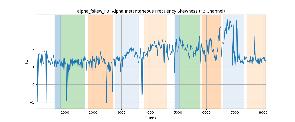 alpha_fskew_F3: Alpha Instantaneous Frequency Skewness (F3 Channel)