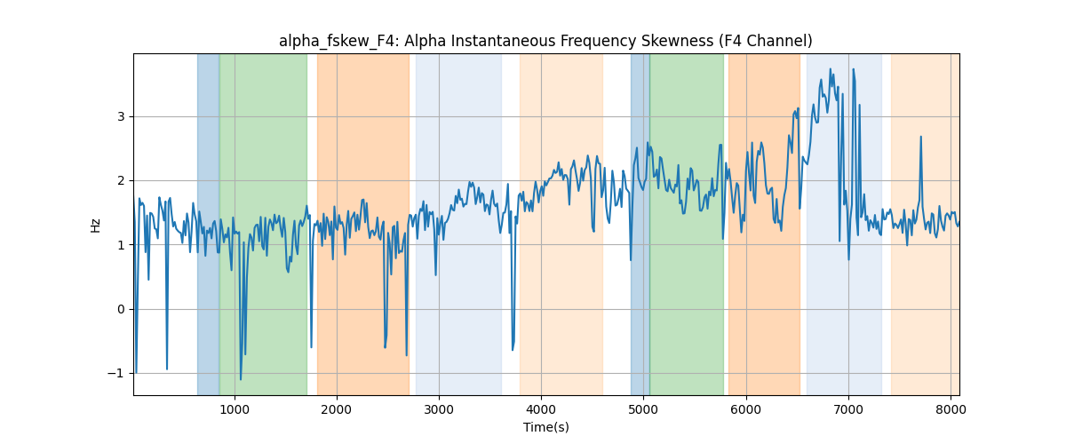 alpha_fskew_F4: Alpha Instantaneous Frequency Skewness (F4 Channel)