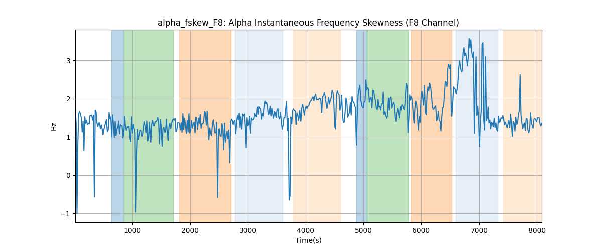 alpha_fskew_F8: Alpha Instantaneous Frequency Skewness (F8 Channel)