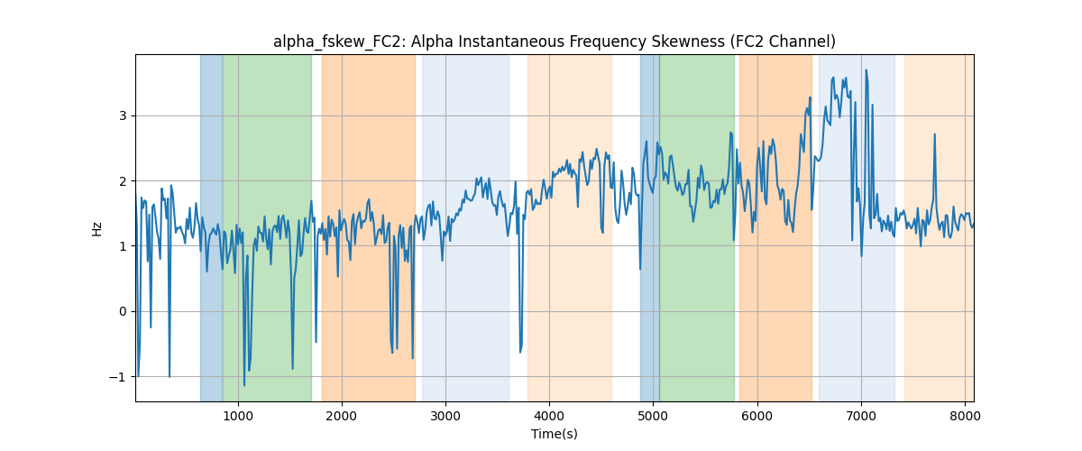 alpha_fskew_FC2: Alpha Instantaneous Frequency Skewness (FC2 Channel)