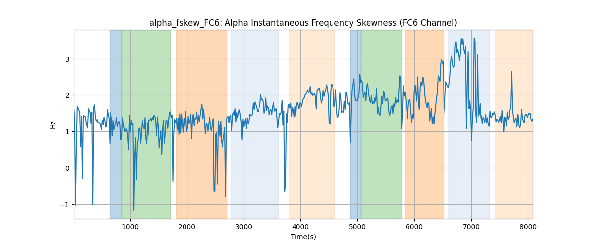 alpha_fskew_FC6: Alpha Instantaneous Frequency Skewness (FC6 Channel)