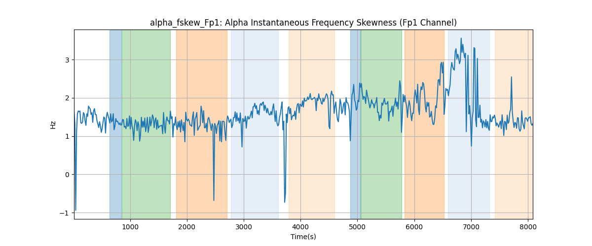 alpha_fskew_Fp1: Alpha Instantaneous Frequency Skewness (Fp1 Channel)