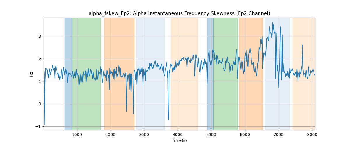 alpha_fskew_Fp2: Alpha Instantaneous Frequency Skewness (Fp2 Channel)