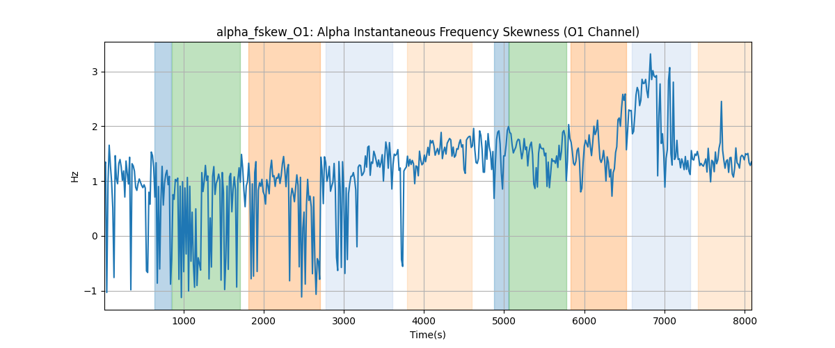 alpha_fskew_O1: Alpha Instantaneous Frequency Skewness (O1 Channel)