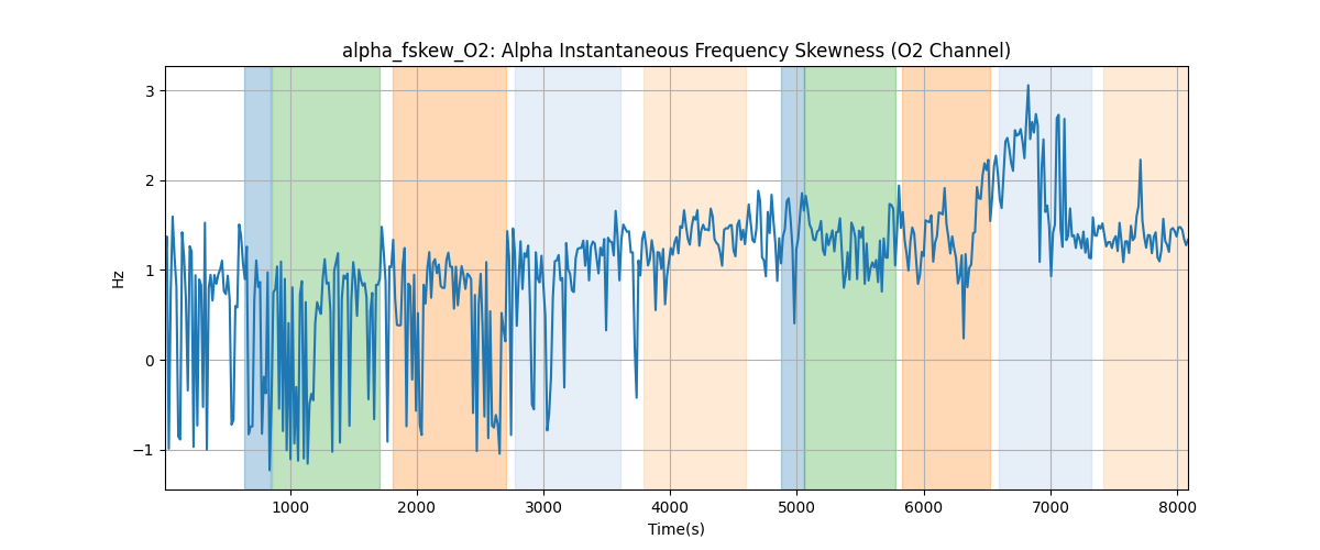 alpha_fskew_O2: Alpha Instantaneous Frequency Skewness (O2 Channel)