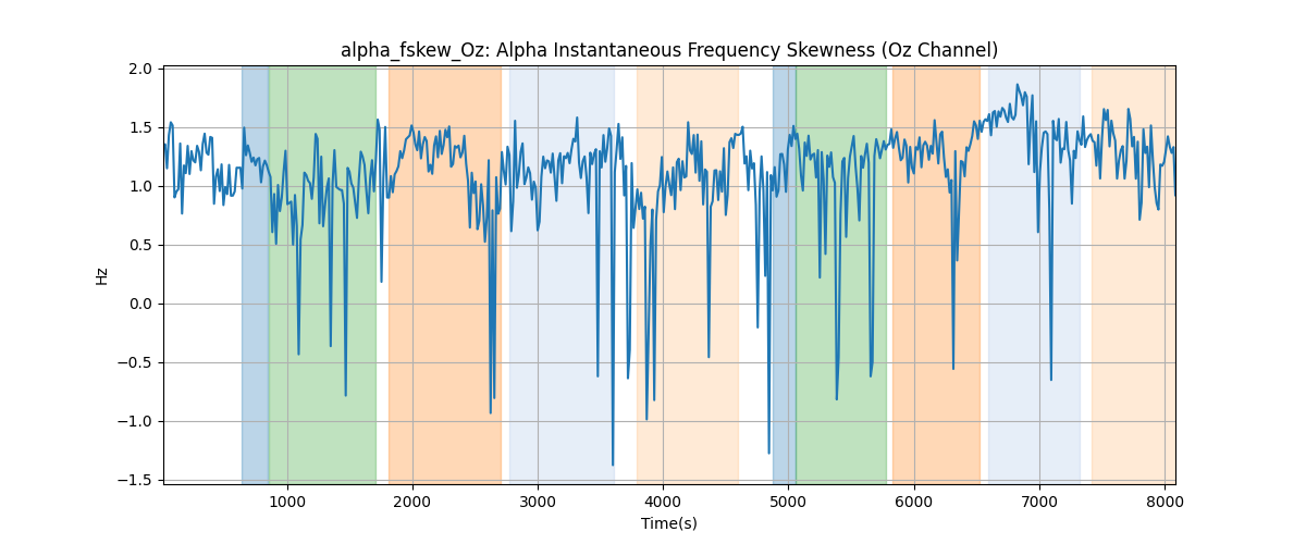 alpha_fskew_Oz: Alpha Instantaneous Frequency Skewness (Oz Channel)