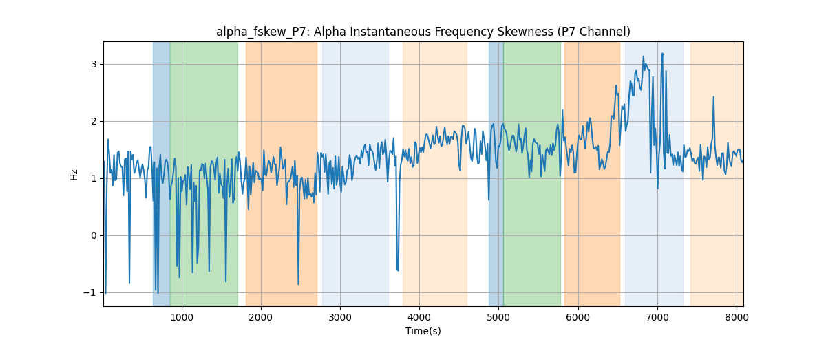 alpha_fskew_P7: Alpha Instantaneous Frequency Skewness (P7 Channel)