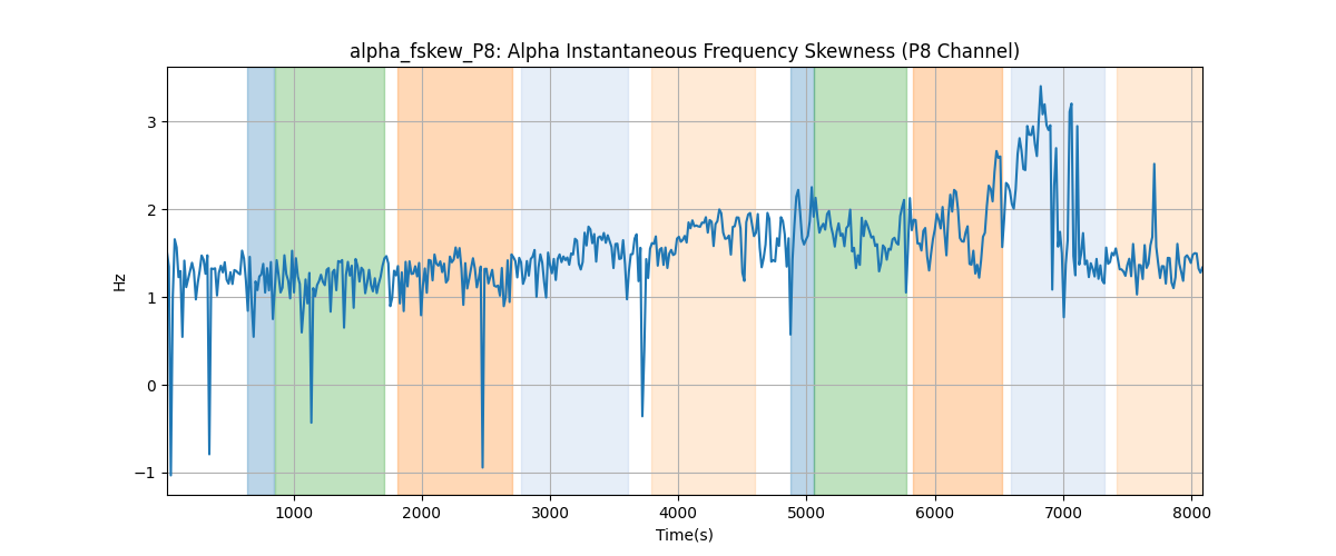 alpha_fskew_P8: Alpha Instantaneous Frequency Skewness (P8 Channel)