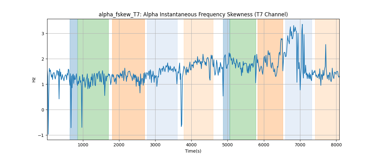 alpha_fskew_T7: Alpha Instantaneous Frequency Skewness (T7 Channel)