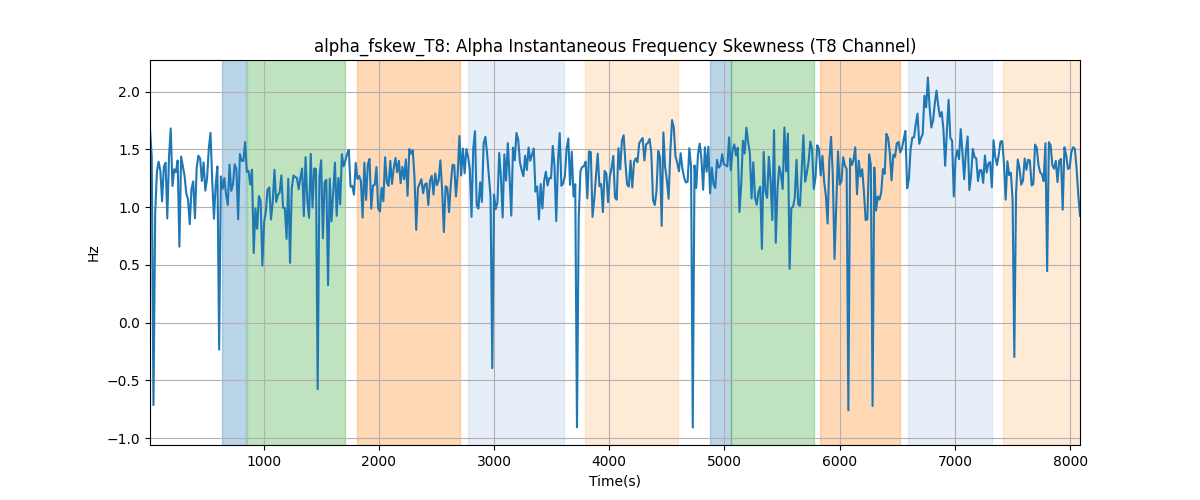 alpha_fskew_T8: Alpha Instantaneous Frequency Skewness (T8 Channel)