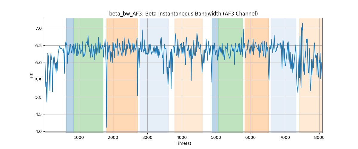 beta_bw_AF3: Beta Instantaneous Bandwidth (AF3 Channel)