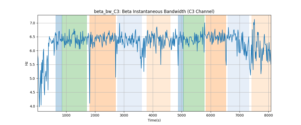 beta_bw_C3: Beta Instantaneous Bandwidth (C3 Channel)