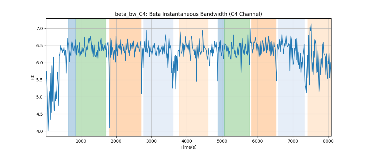 beta_bw_C4: Beta Instantaneous Bandwidth (C4 Channel)