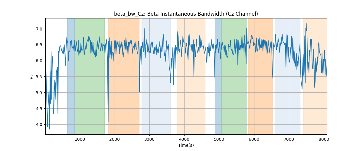 beta_bw_Cz: Beta Instantaneous Bandwidth (Cz Channel)