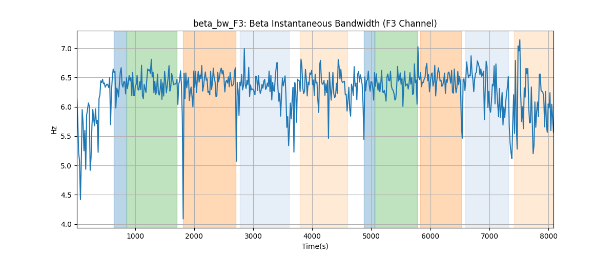 beta_bw_F3: Beta Instantaneous Bandwidth (F3 Channel)