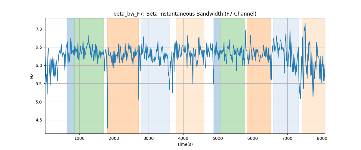 beta_bw_F7: Beta Instantaneous Bandwidth (F7 Channel)