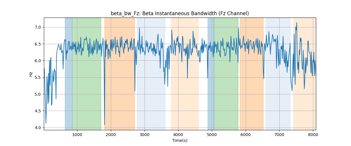 beta_bw_Fz: Beta Instantaneous Bandwidth (Fz Channel)