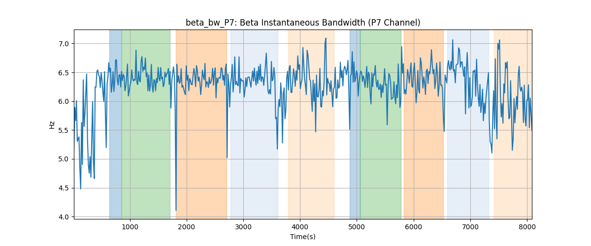 beta_bw_P7: Beta Instantaneous Bandwidth (P7 Channel)