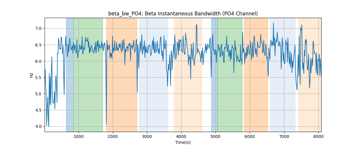 beta_bw_PO4: Beta Instantaneous Bandwidth (PO4 Channel)