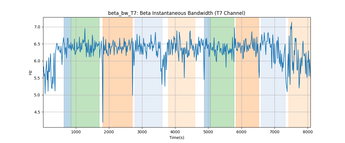 beta_bw_T7: Beta Instantaneous Bandwidth (T7 Channel)